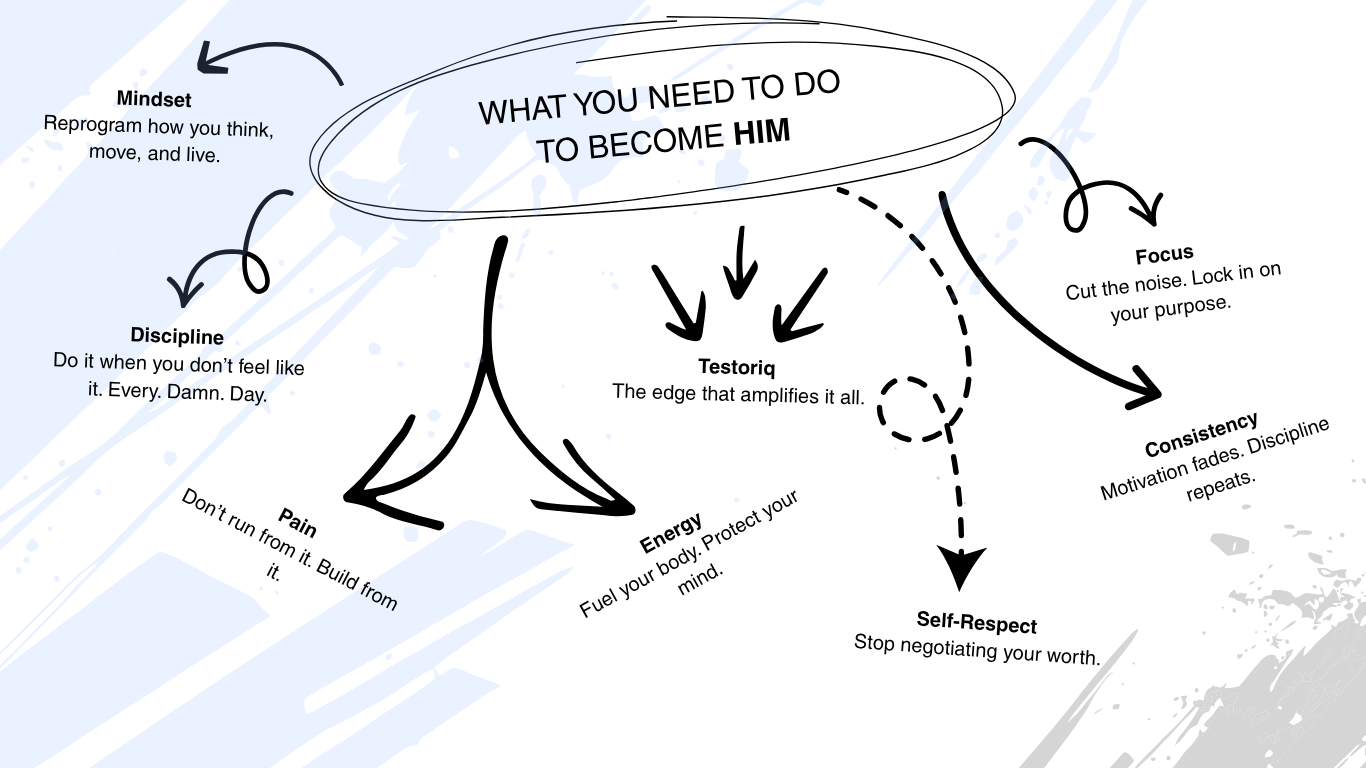 TESTORIQ .01 Become HIM Kit